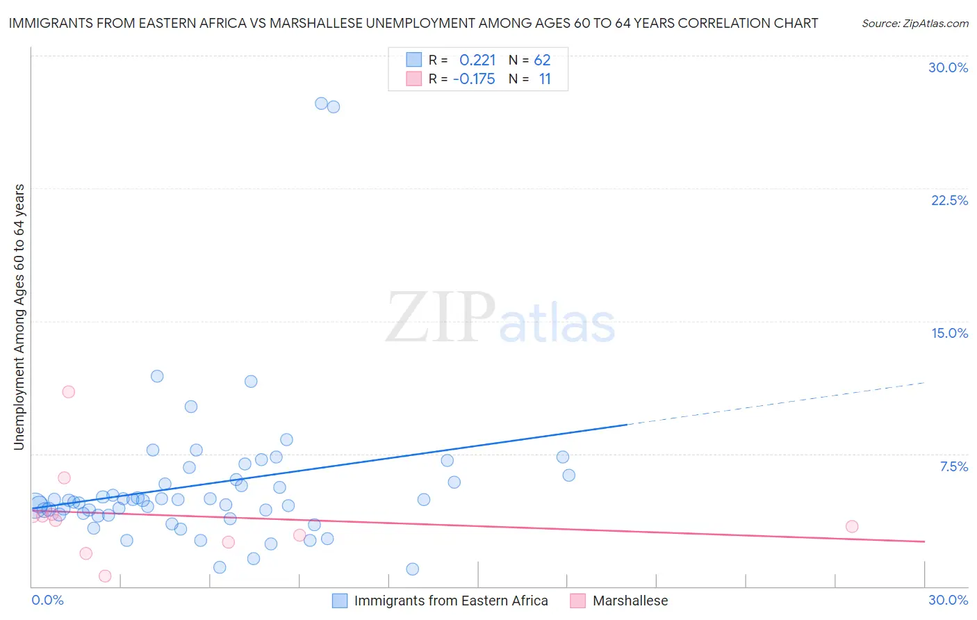Immigrants from Eastern Africa vs Marshallese Unemployment Among Ages 60 to 64 years