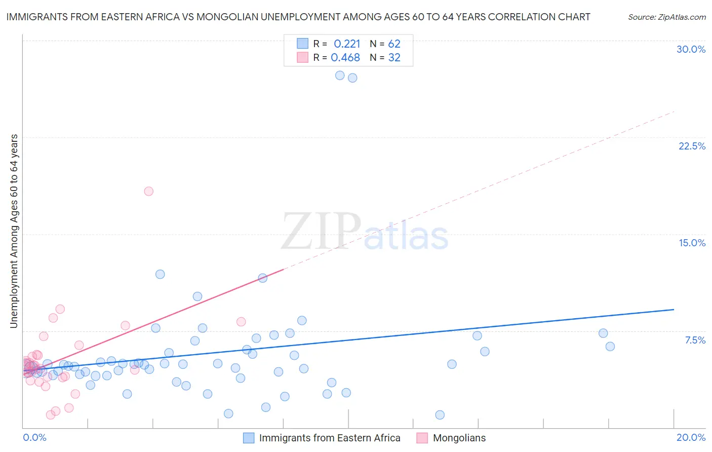 Immigrants from Eastern Africa vs Mongolian Unemployment Among Ages 60 to 64 years