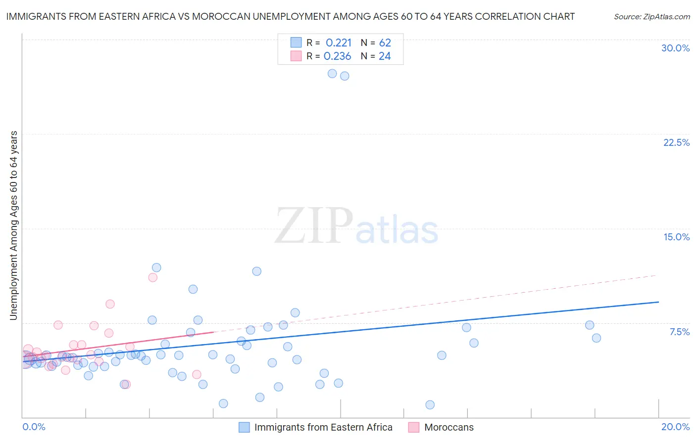 Immigrants from Eastern Africa vs Moroccan Unemployment Among Ages 60 to 64 years