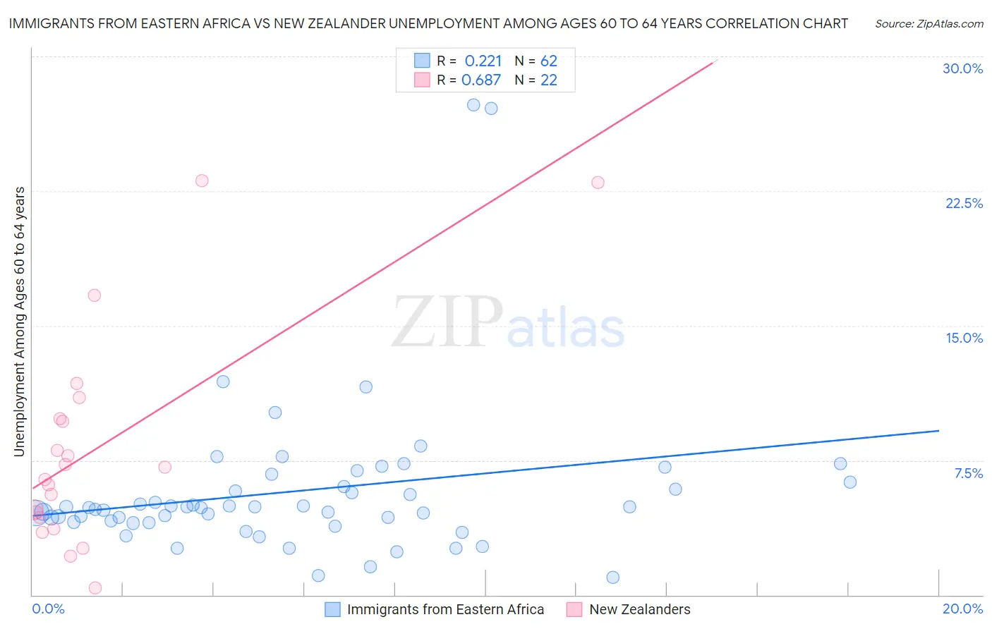 Immigrants from Eastern Africa vs New Zealander Unemployment Among Ages 60 to 64 years