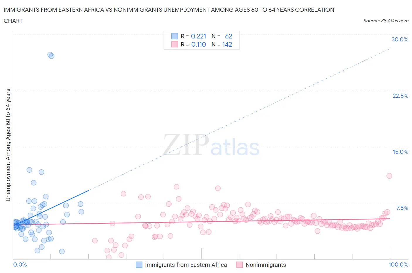 Immigrants from Eastern Africa vs Nonimmigrants Unemployment Among Ages 60 to 64 years
