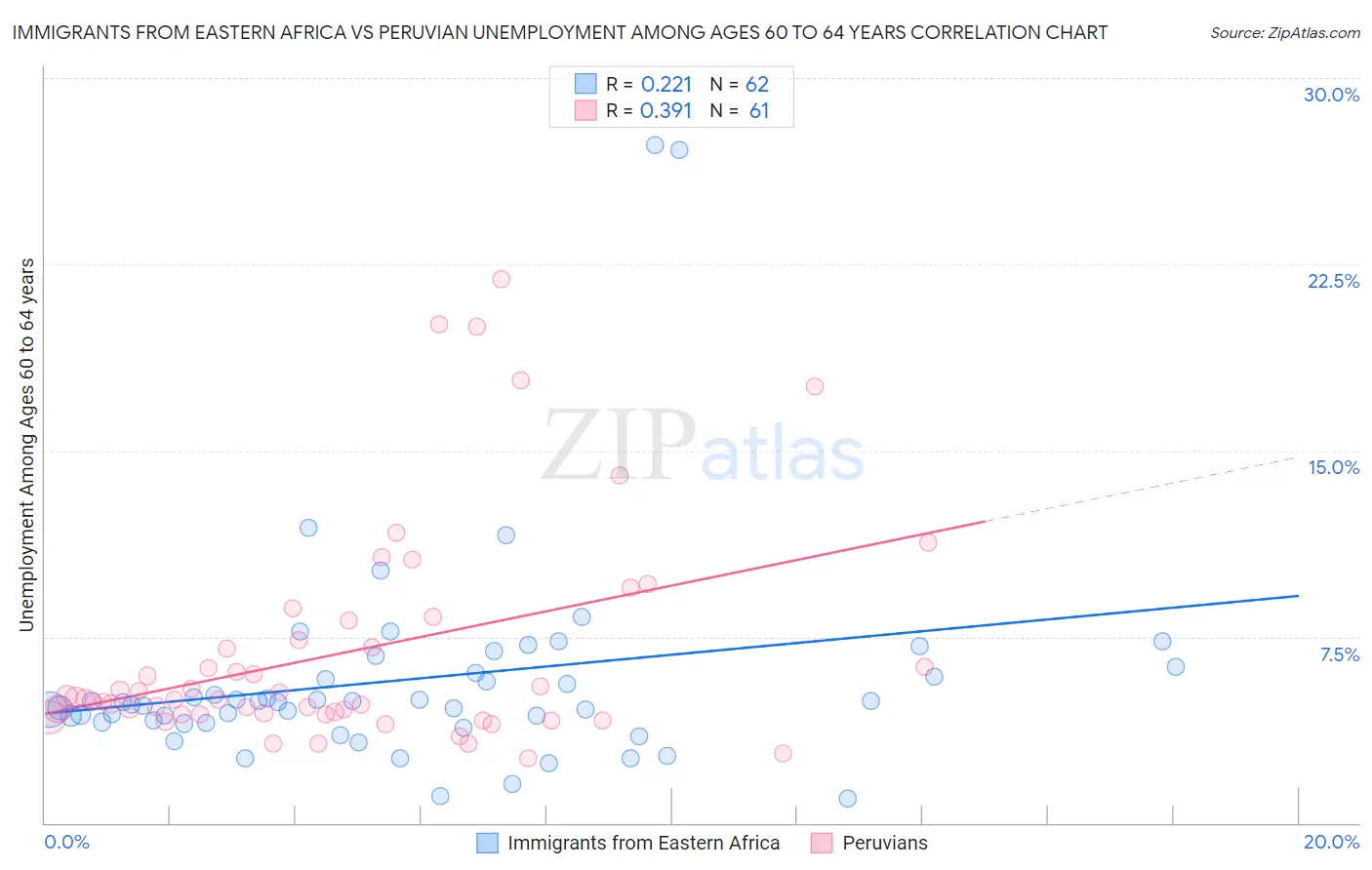 Immigrants from Eastern Africa vs Peruvian Unemployment Among Ages 60 to 64 years