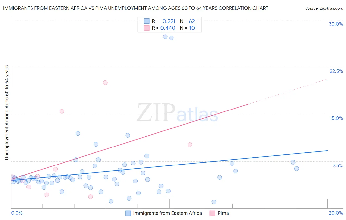 Immigrants from Eastern Africa vs Pima Unemployment Among Ages 60 to 64 years