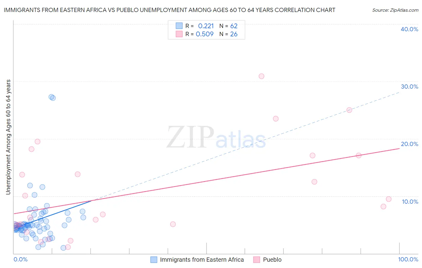 Immigrants from Eastern Africa vs Pueblo Unemployment Among Ages 60 to 64 years