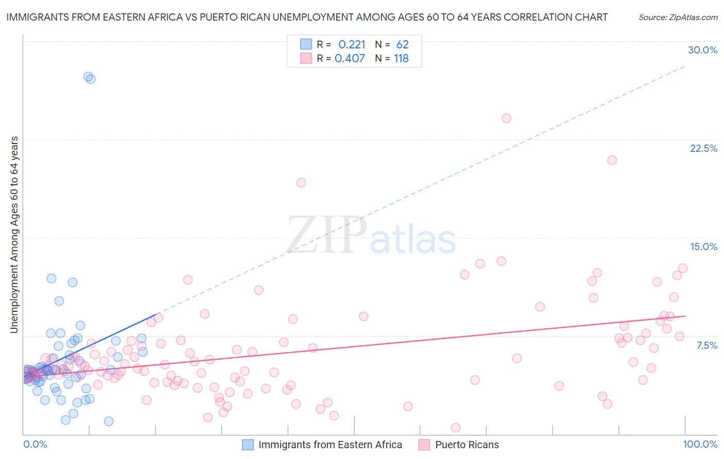 Immigrants from Eastern Africa vs Puerto Rican Unemployment Among Ages 60 to 64 years