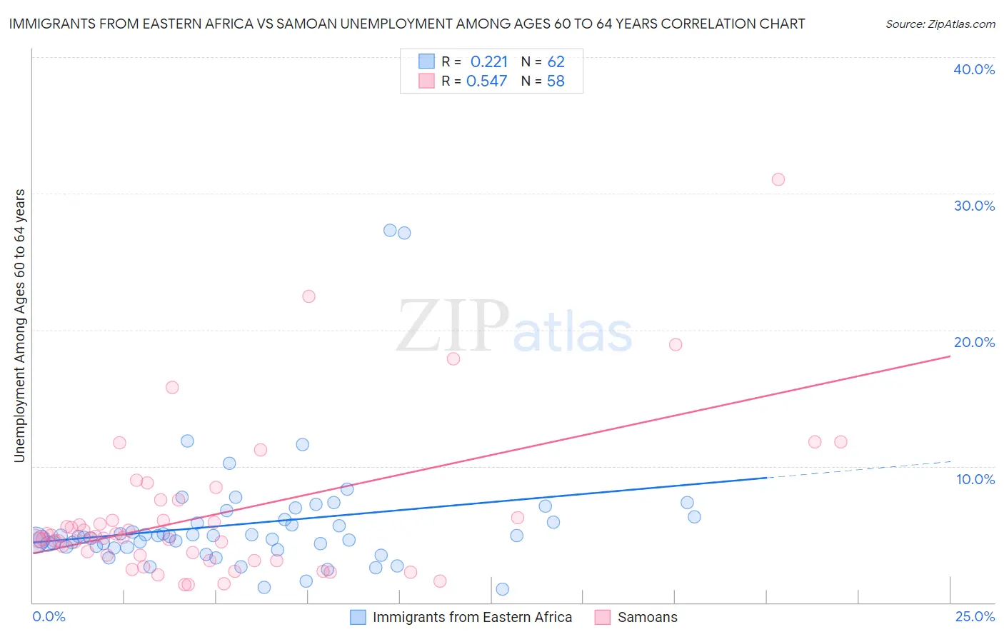 Immigrants from Eastern Africa vs Samoan Unemployment Among Ages 60 to 64 years