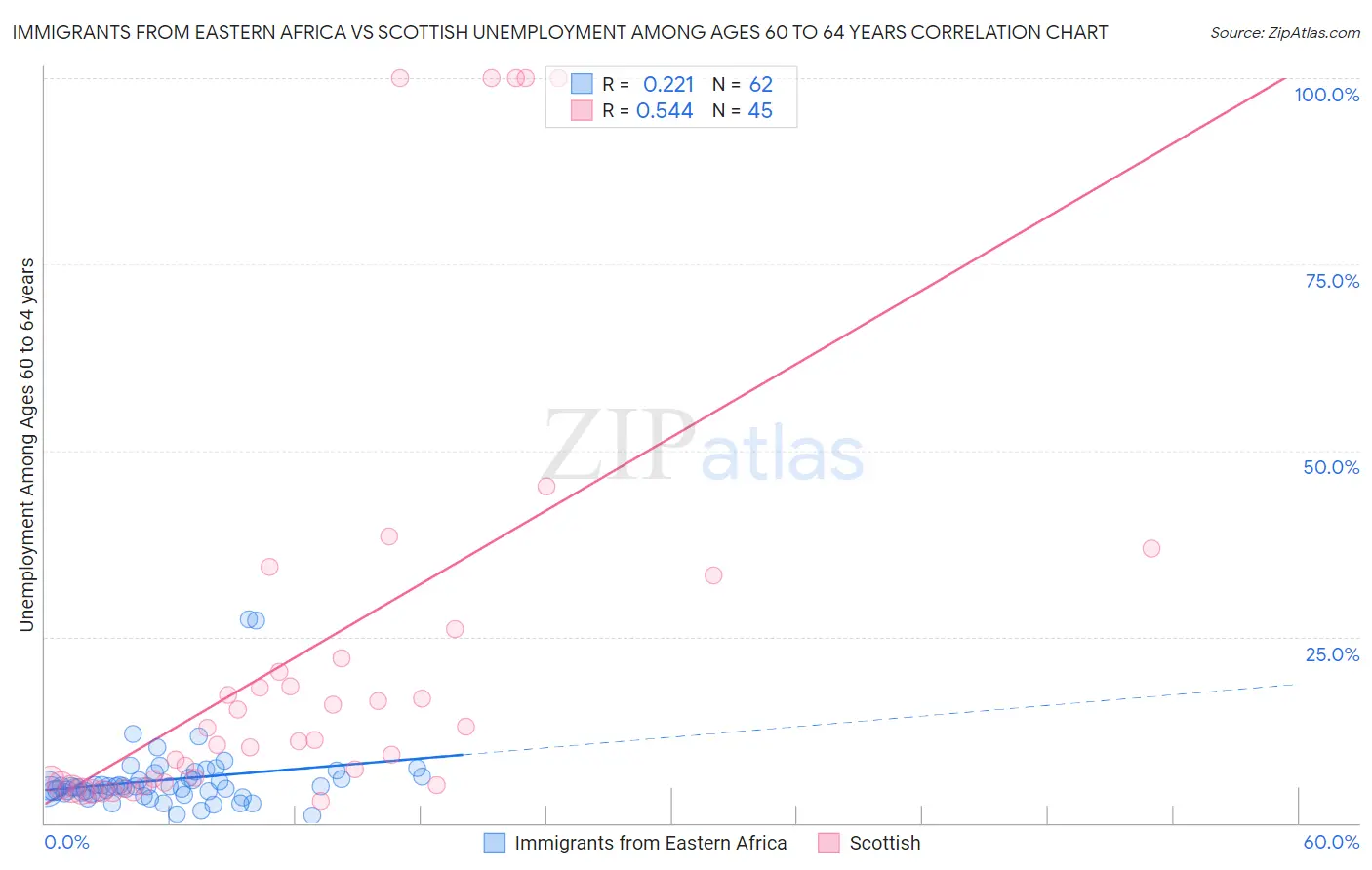 Immigrants from Eastern Africa vs Scottish Unemployment Among Ages 60 to 64 years