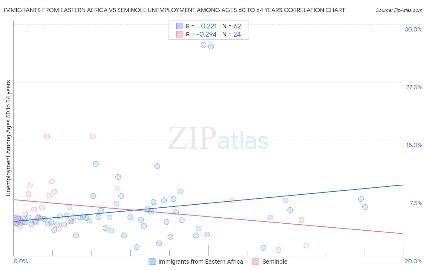 Immigrants from Eastern Africa vs Seminole Unemployment Among Ages 60 to 64 years