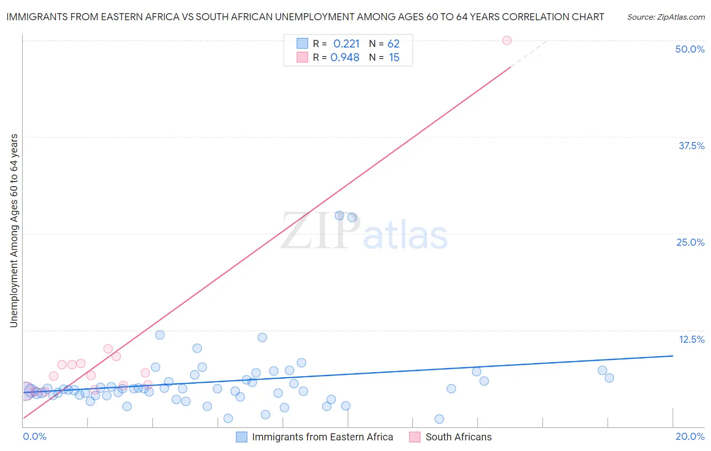 Immigrants from Eastern Africa vs South African Unemployment Among Ages 60 to 64 years