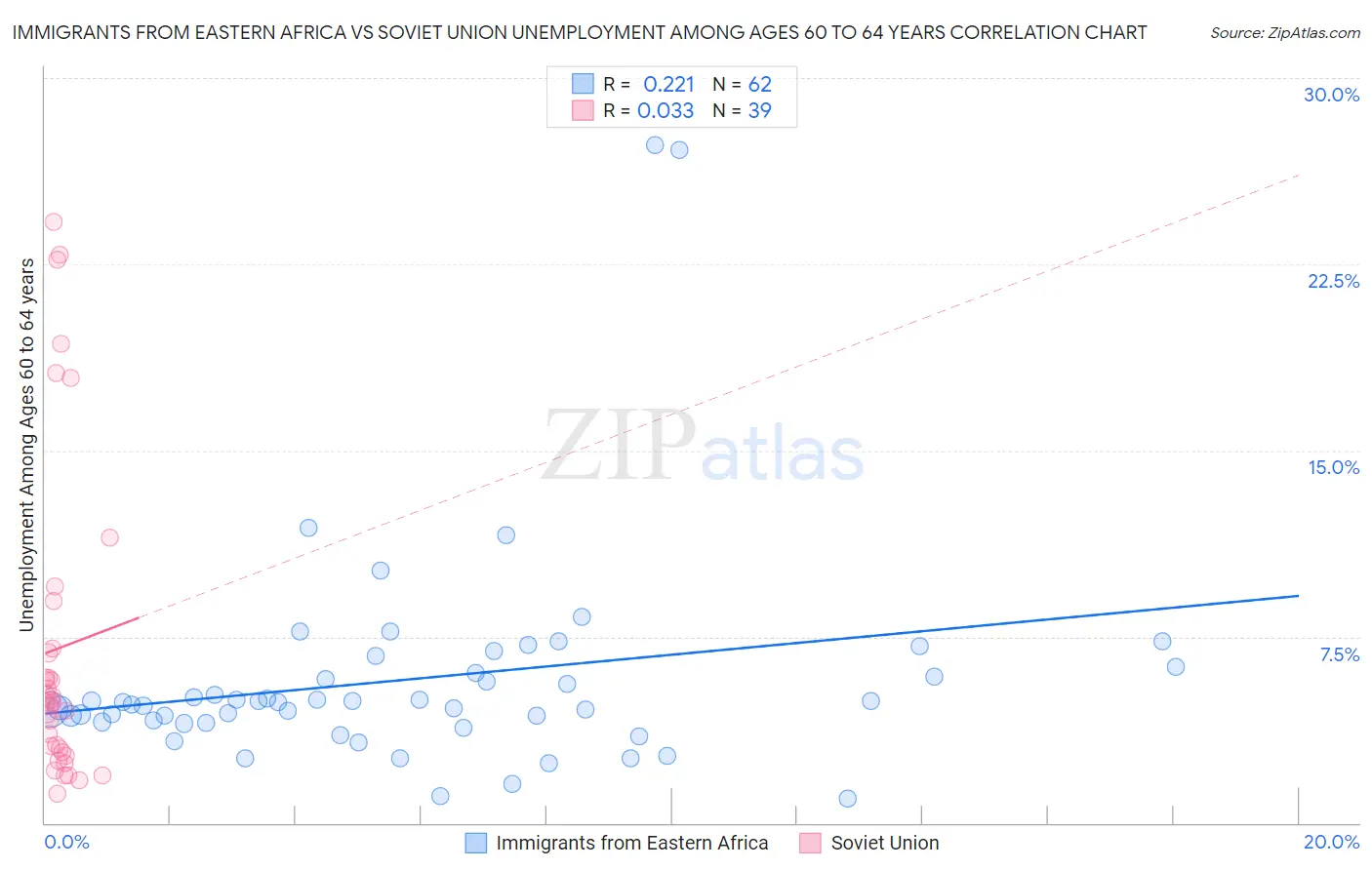 Immigrants from Eastern Africa vs Soviet Union Unemployment Among Ages 60 to 64 years