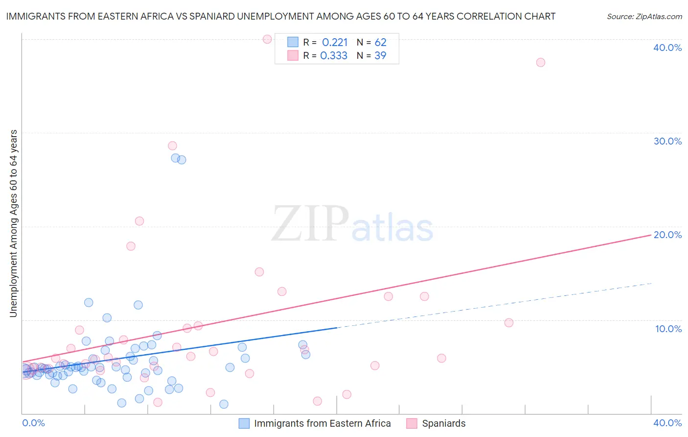 Immigrants from Eastern Africa vs Spaniard Unemployment Among Ages 60 to 64 years