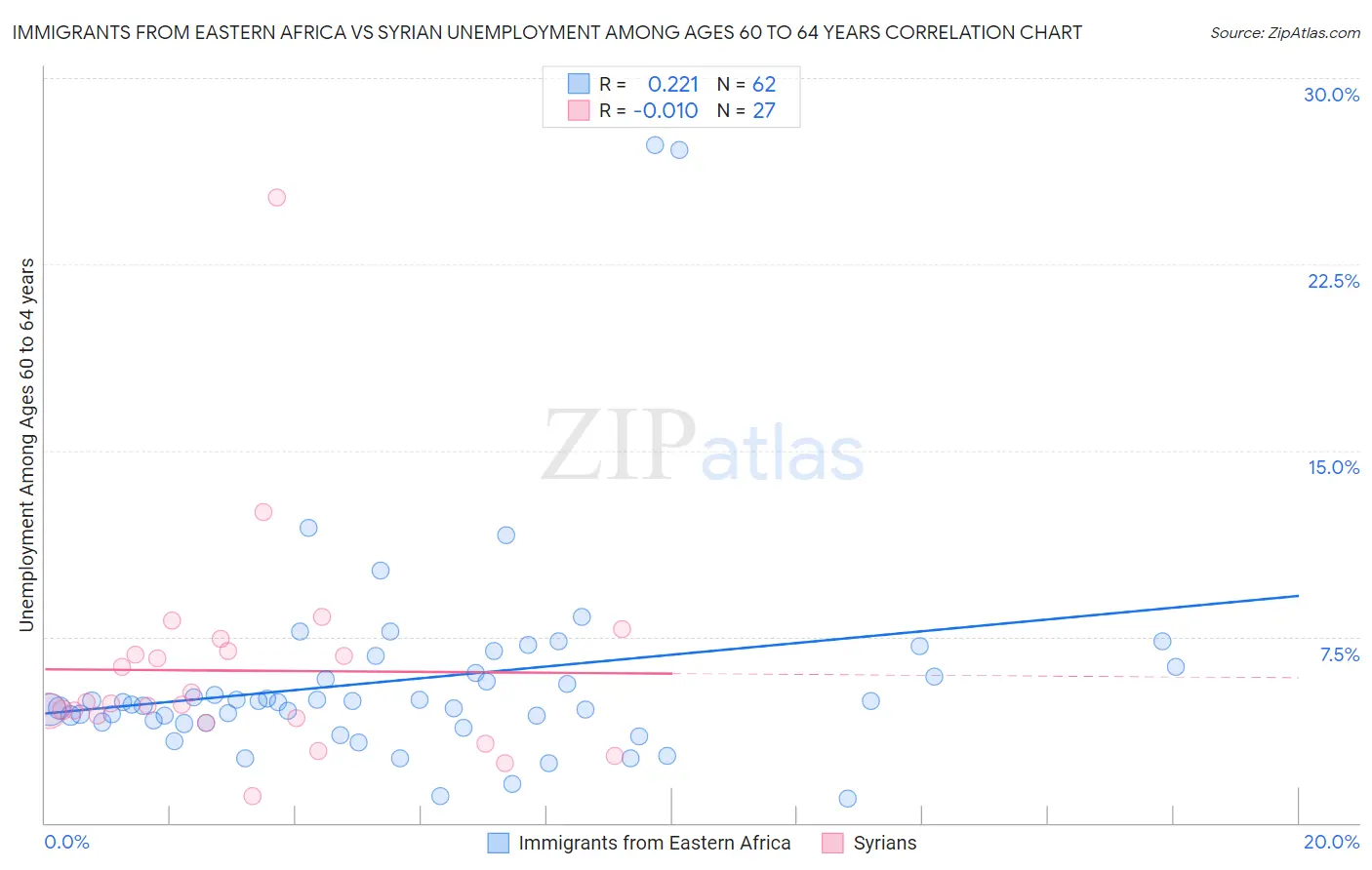 Immigrants from Eastern Africa vs Syrian Unemployment Among Ages 60 to 64 years