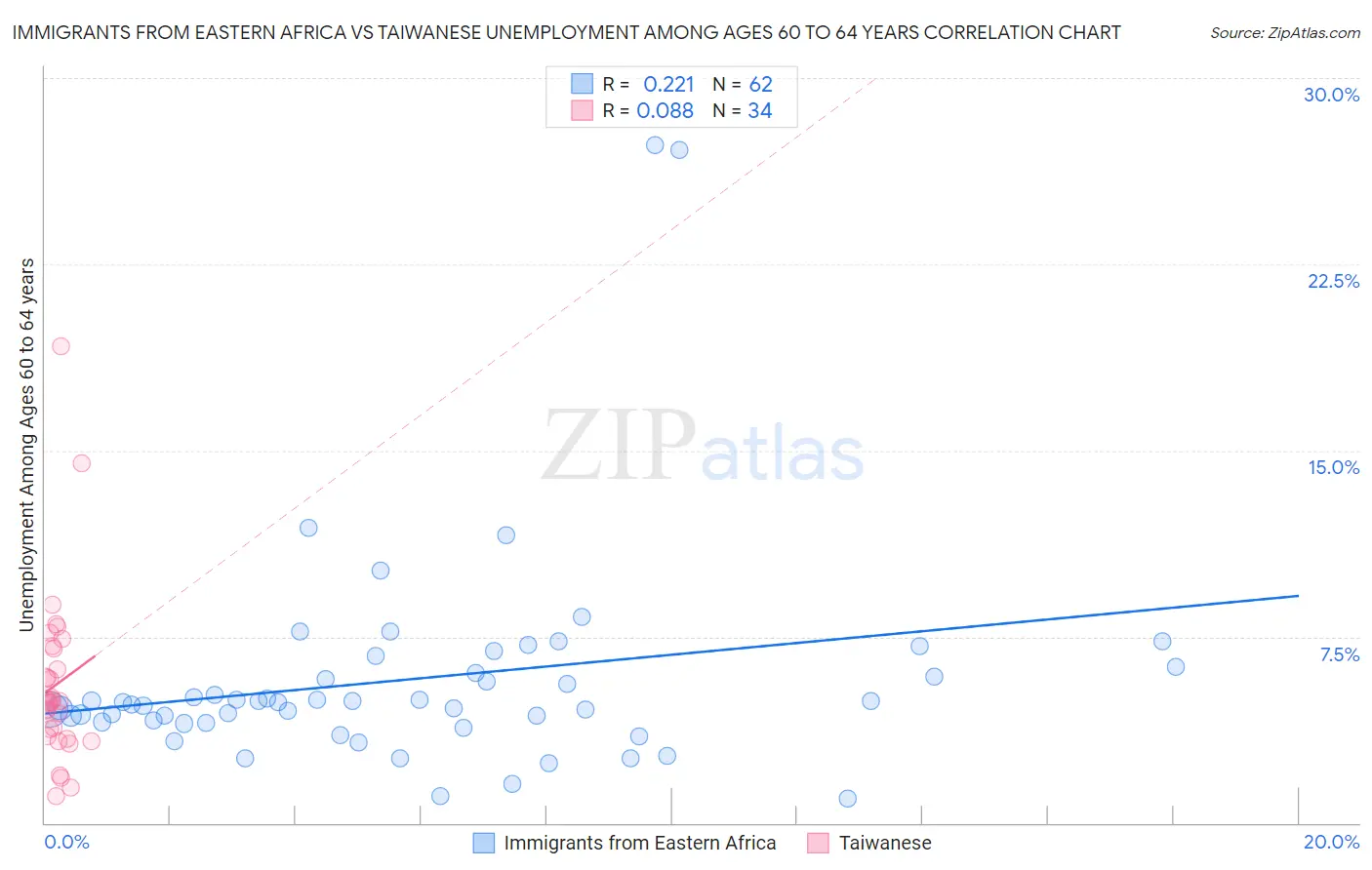 Immigrants from Eastern Africa vs Taiwanese Unemployment Among Ages 60 to 64 years
