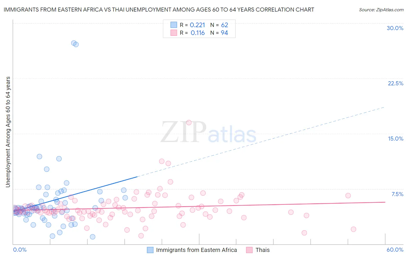 Immigrants from Eastern Africa vs Thai Unemployment Among Ages 60 to 64 years