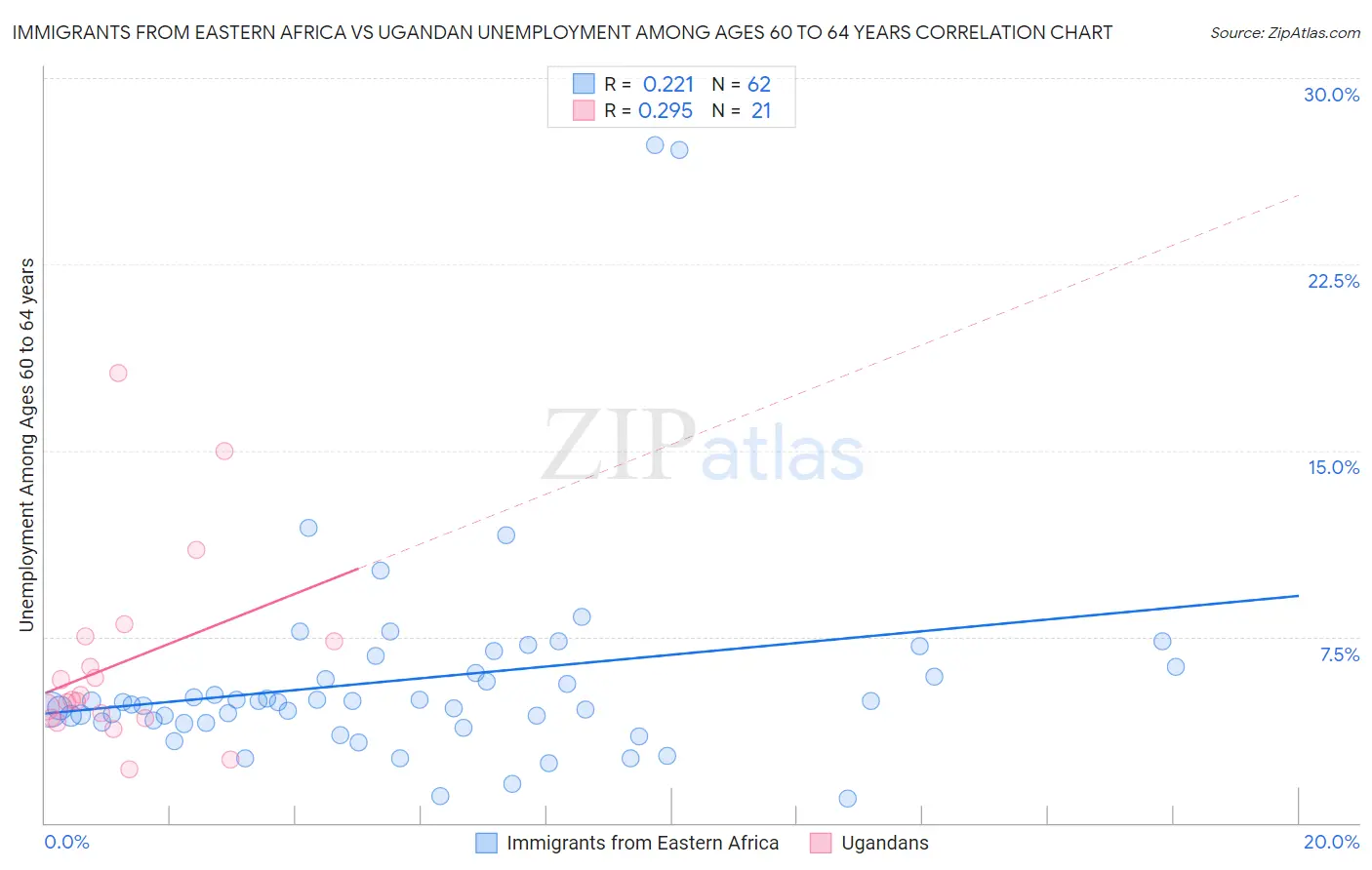 Immigrants from Eastern Africa vs Ugandan Unemployment Among Ages 60 to 64 years