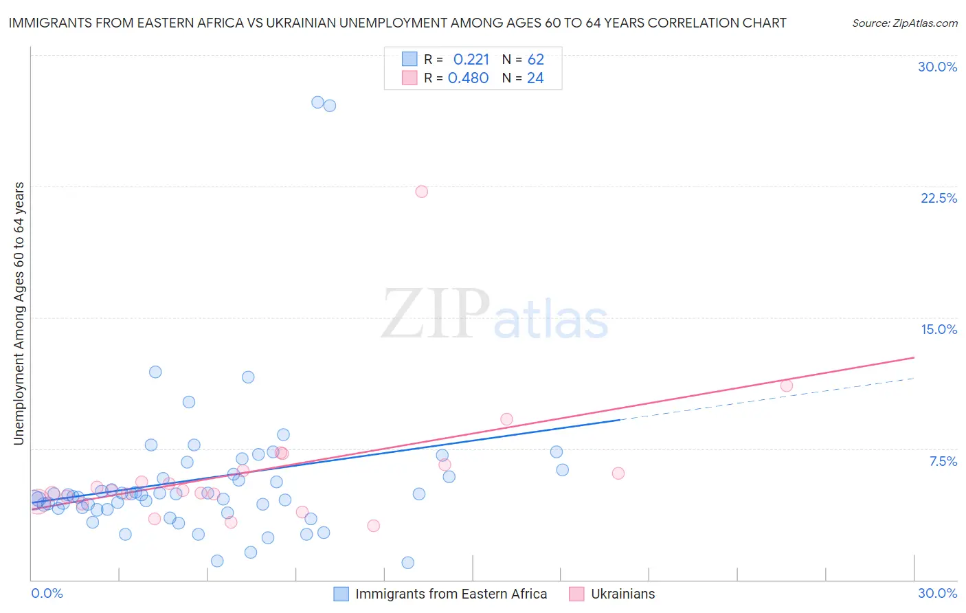 Immigrants from Eastern Africa vs Ukrainian Unemployment Among Ages 60 to 64 years