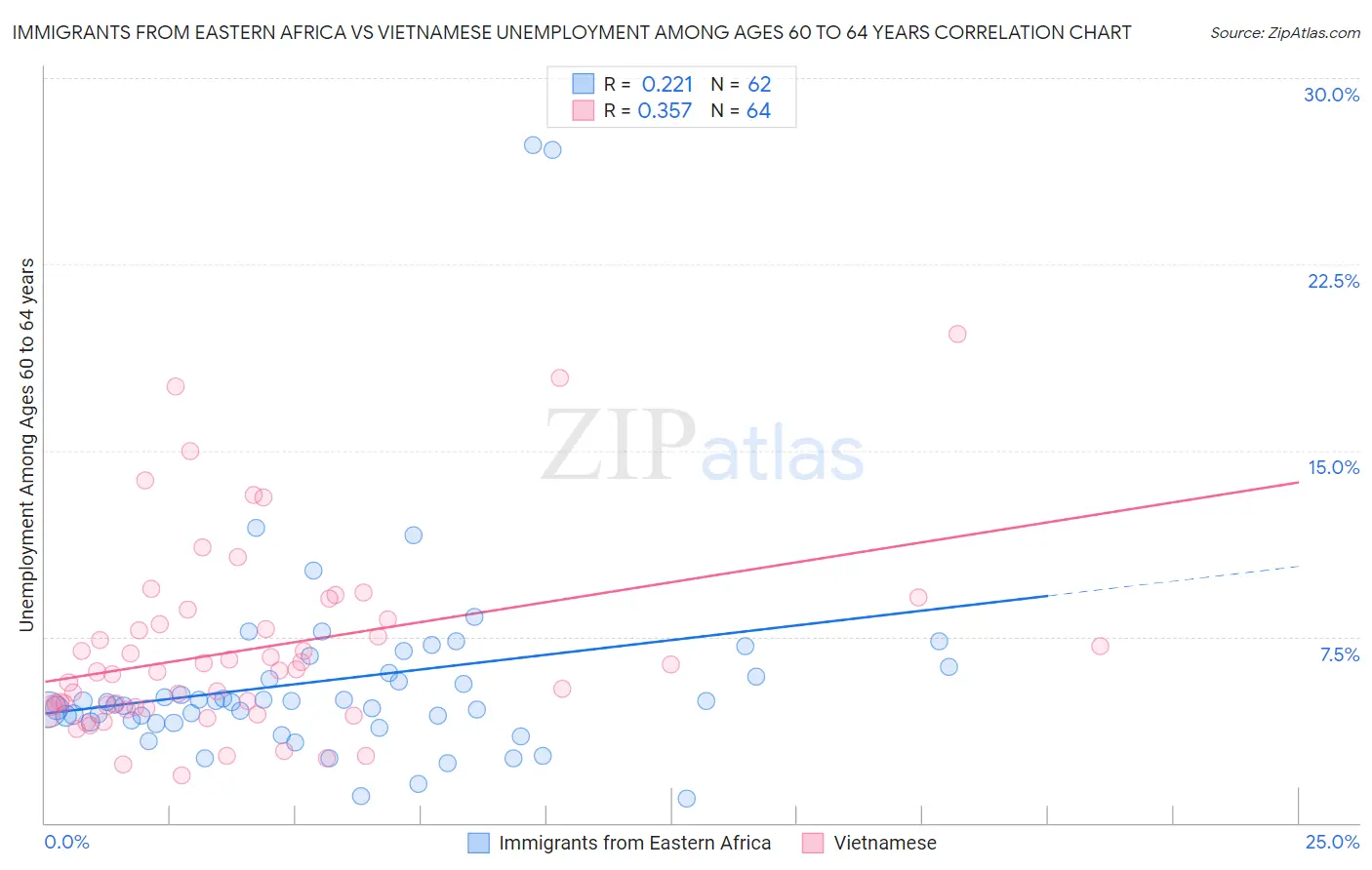 Immigrants from Eastern Africa vs Vietnamese Unemployment Among Ages 60 to 64 years