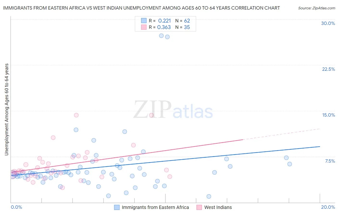 Immigrants from Eastern Africa vs West Indian Unemployment Among Ages 60 to 64 years