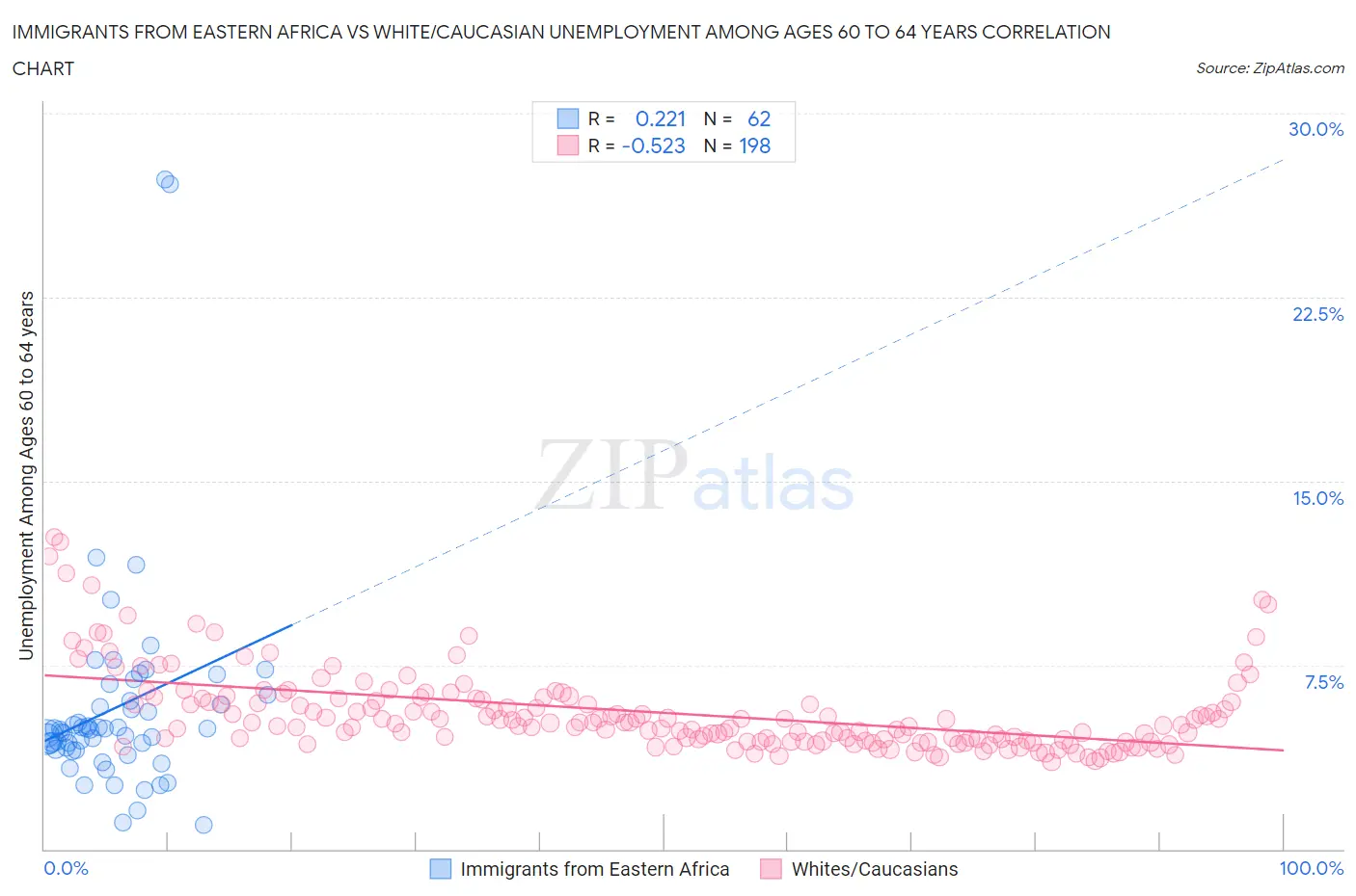 Immigrants from Eastern Africa vs White/Caucasian Unemployment Among Ages 60 to 64 years