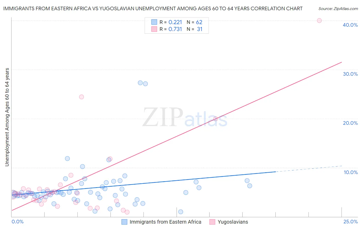 Immigrants from Eastern Africa vs Yugoslavian Unemployment Among Ages 60 to 64 years