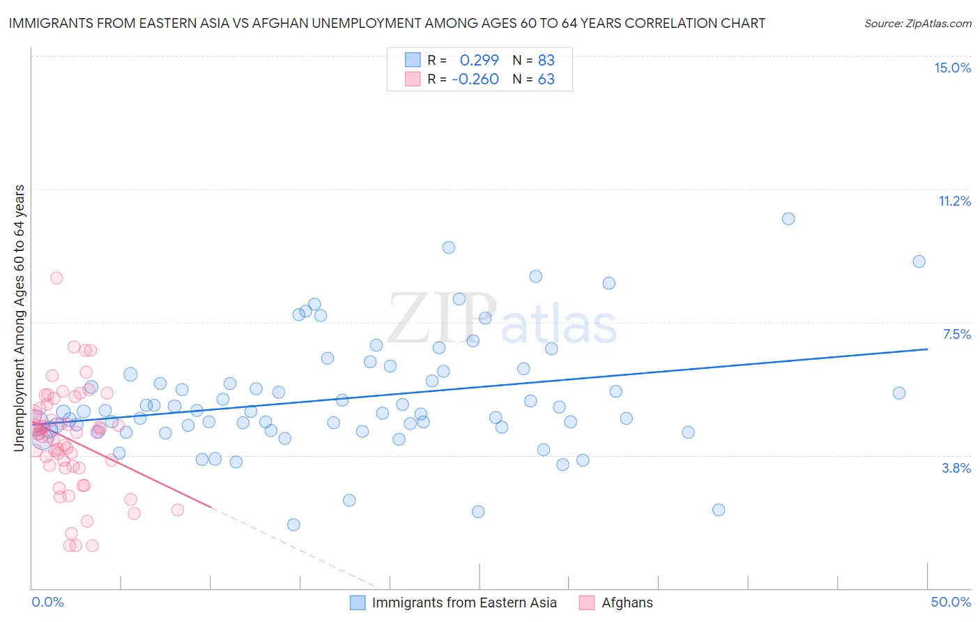 Immigrants from Eastern Asia vs Afghan Unemployment Among Ages 60 to 64 years