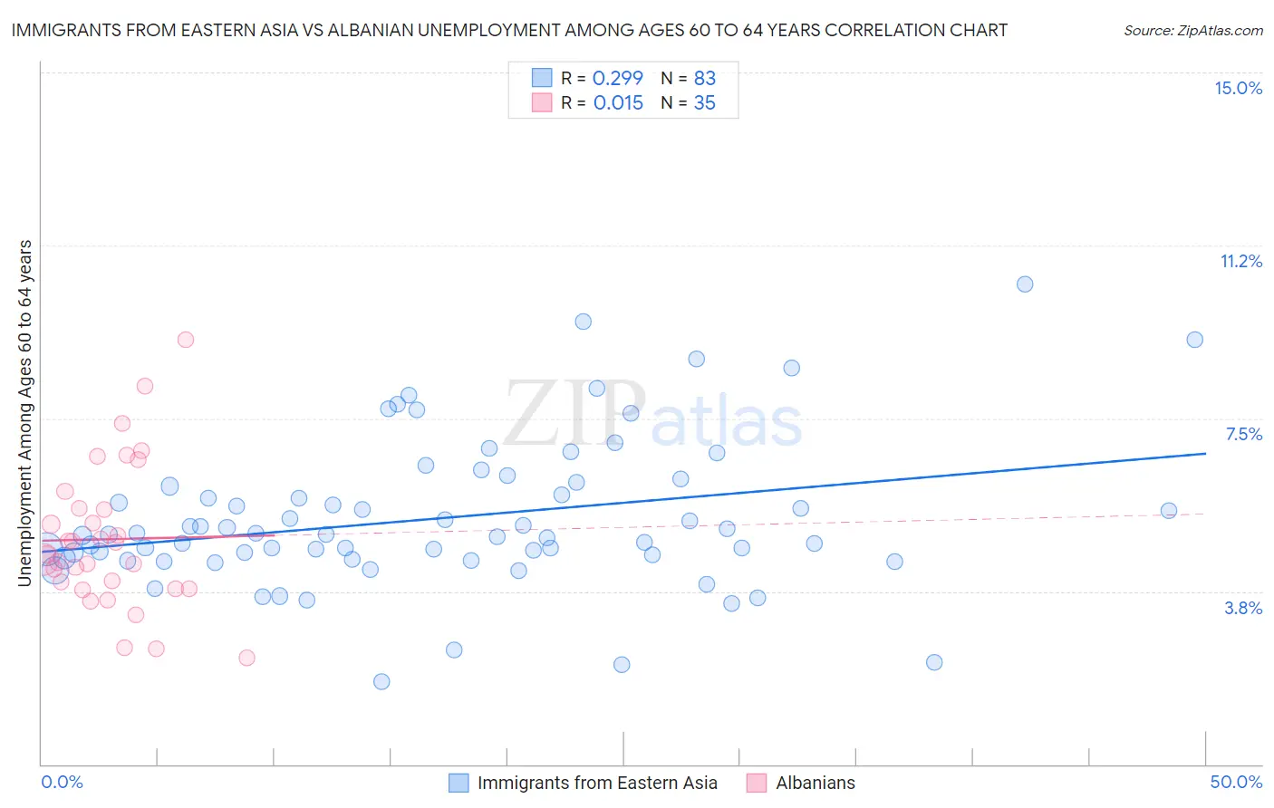 Immigrants from Eastern Asia vs Albanian Unemployment Among Ages 60 to 64 years