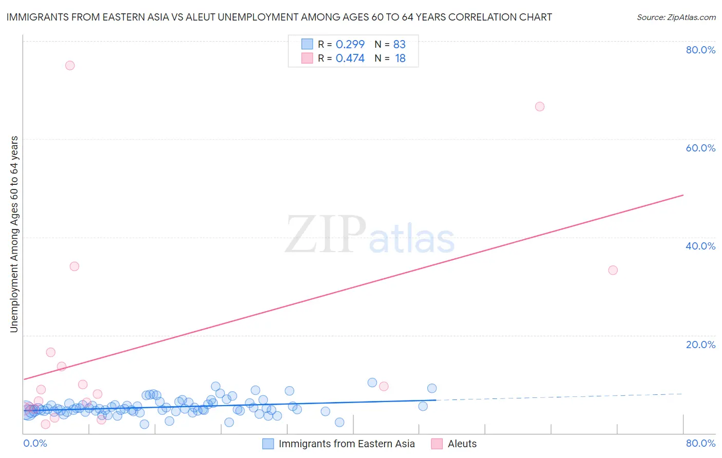 Immigrants from Eastern Asia vs Aleut Unemployment Among Ages 60 to 64 years