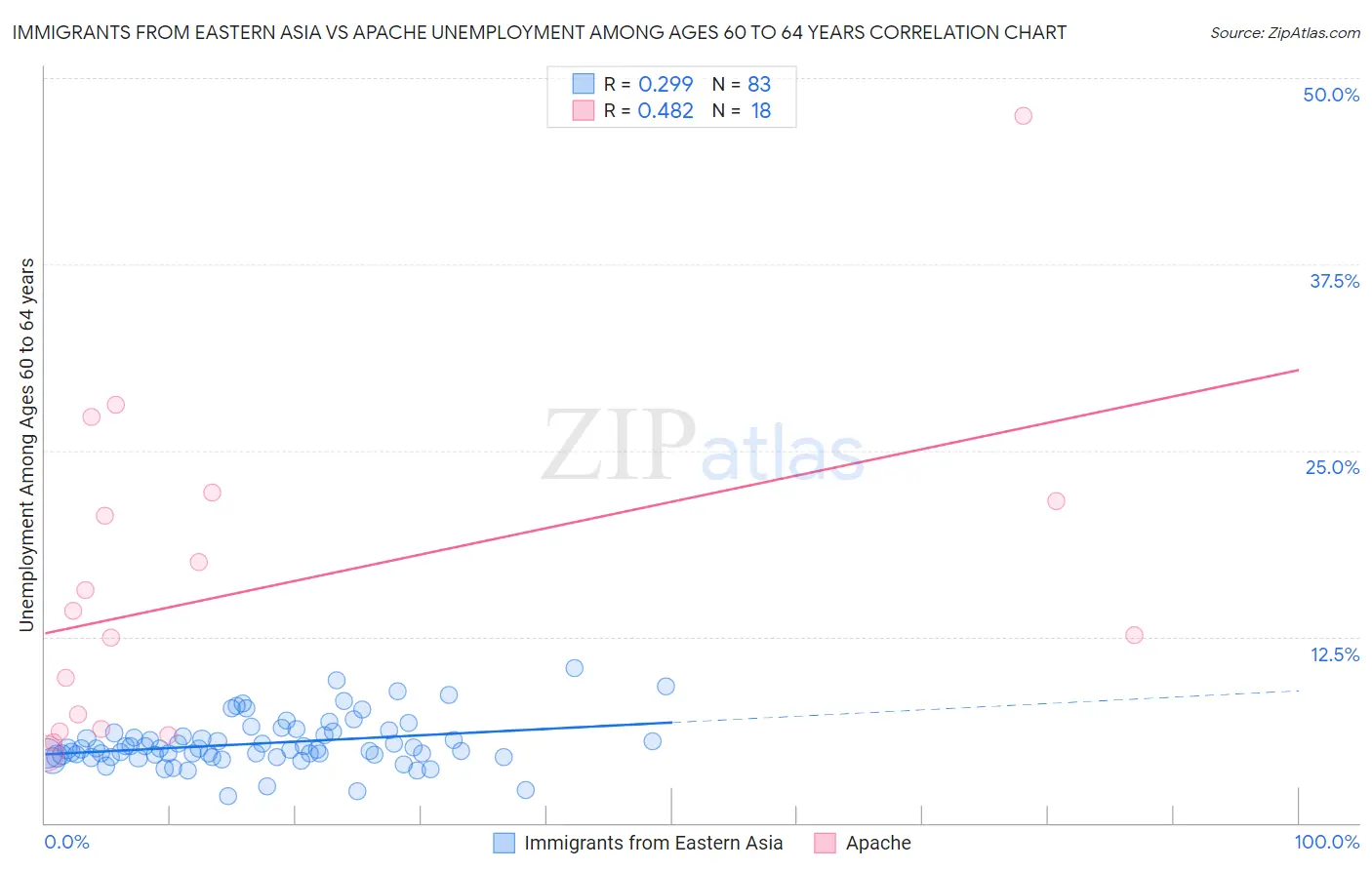 Immigrants from Eastern Asia vs Apache Unemployment Among Ages 60 to 64 years