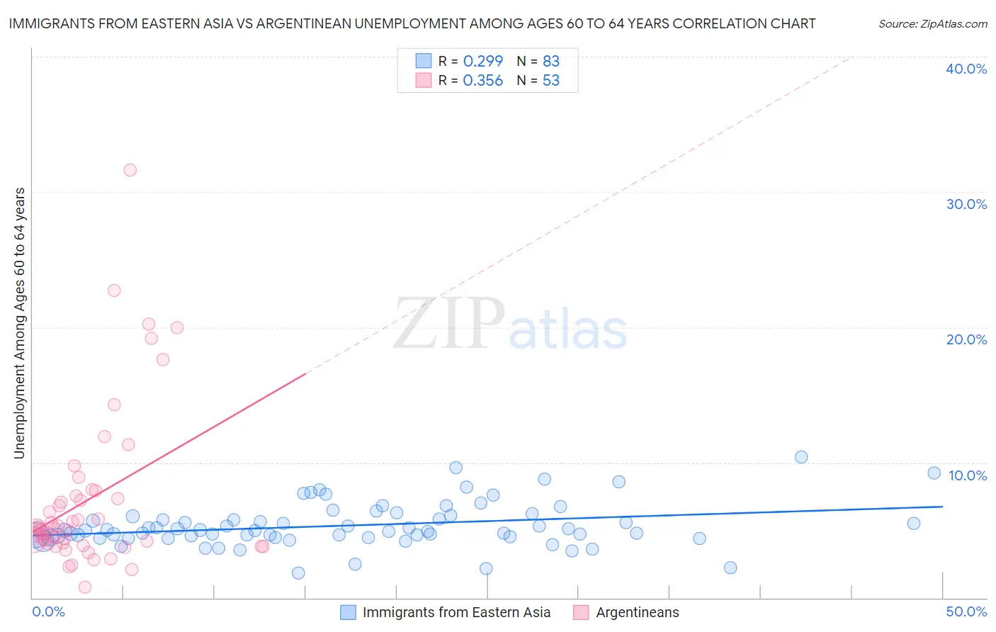 Immigrants from Eastern Asia vs Argentinean Unemployment Among Ages 60 to 64 years