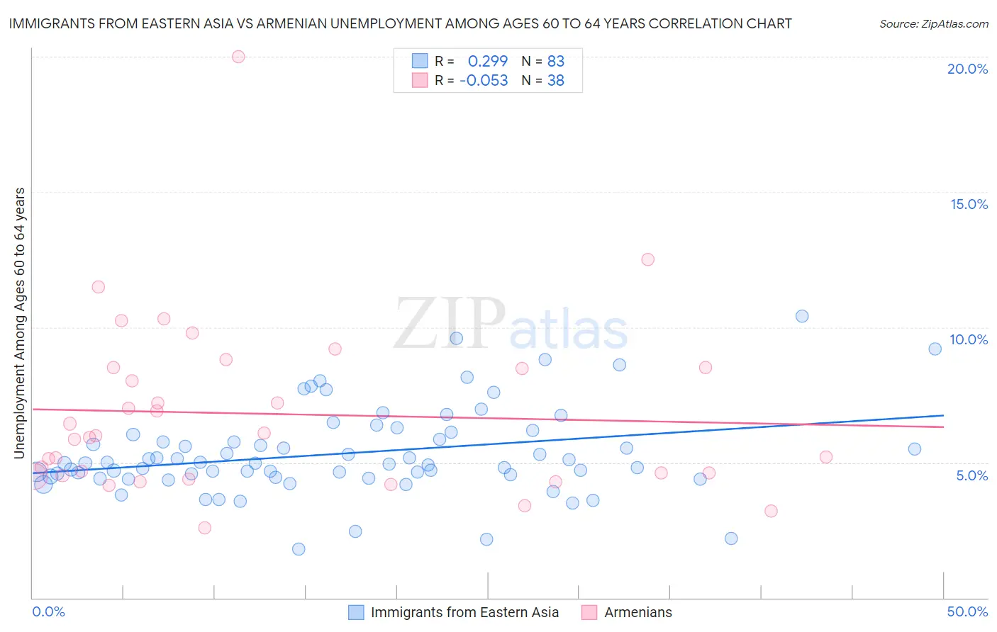 Immigrants from Eastern Asia vs Armenian Unemployment Among Ages 60 to 64 years