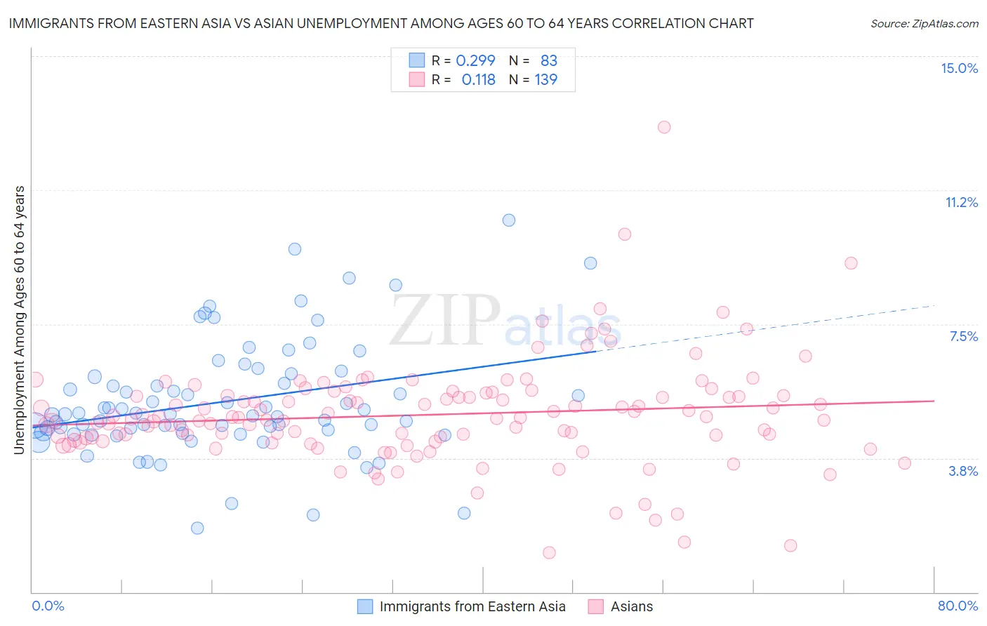 Immigrants from Eastern Asia vs Asian Unemployment Among Ages 60 to 64 years