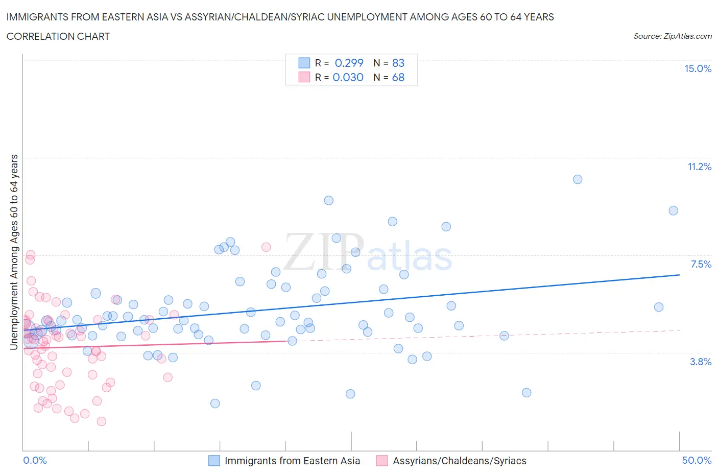Immigrants from Eastern Asia vs Assyrian/Chaldean/Syriac Unemployment Among Ages 60 to 64 years