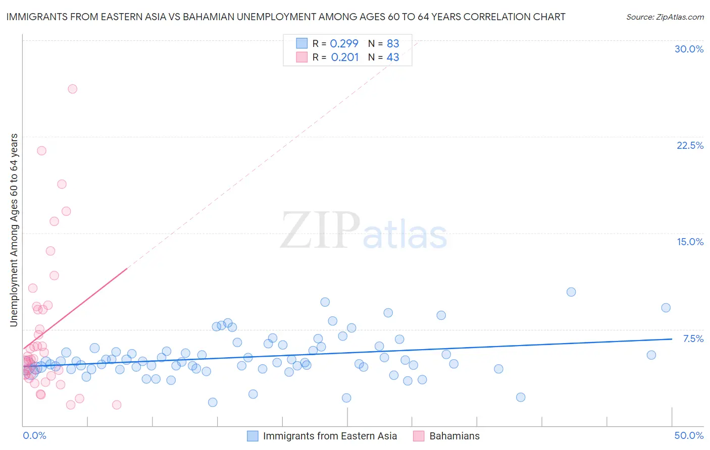 Immigrants from Eastern Asia vs Bahamian Unemployment Among Ages 60 to 64 years