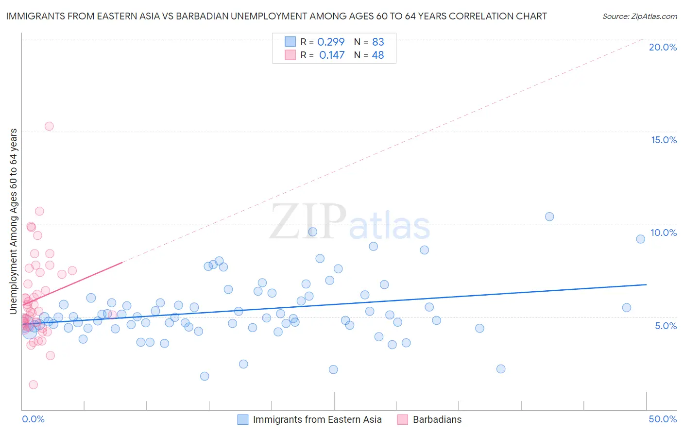 Immigrants from Eastern Asia vs Barbadian Unemployment Among Ages 60 to 64 years