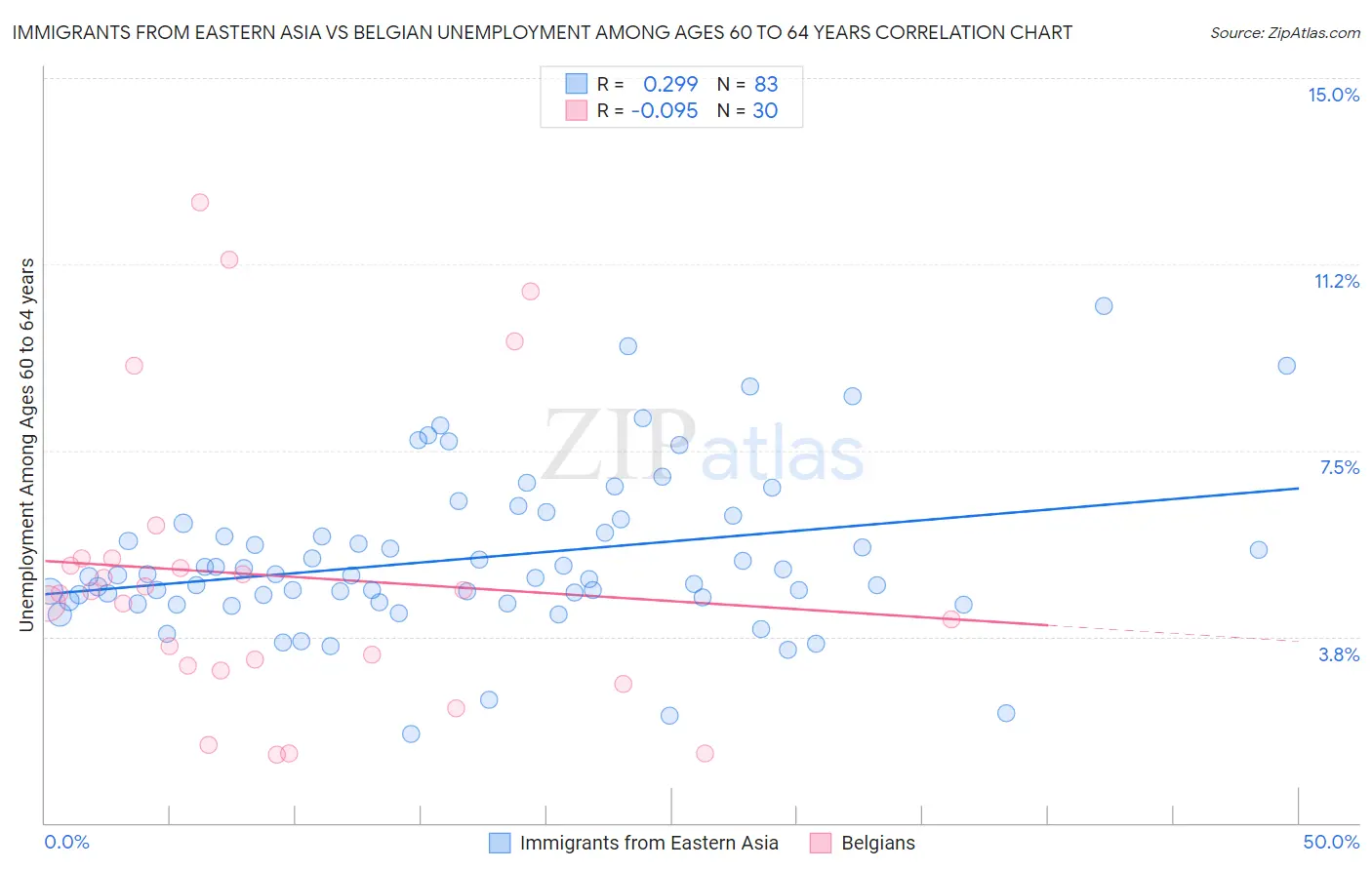 Immigrants from Eastern Asia vs Belgian Unemployment Among Ages 60 to 64 years