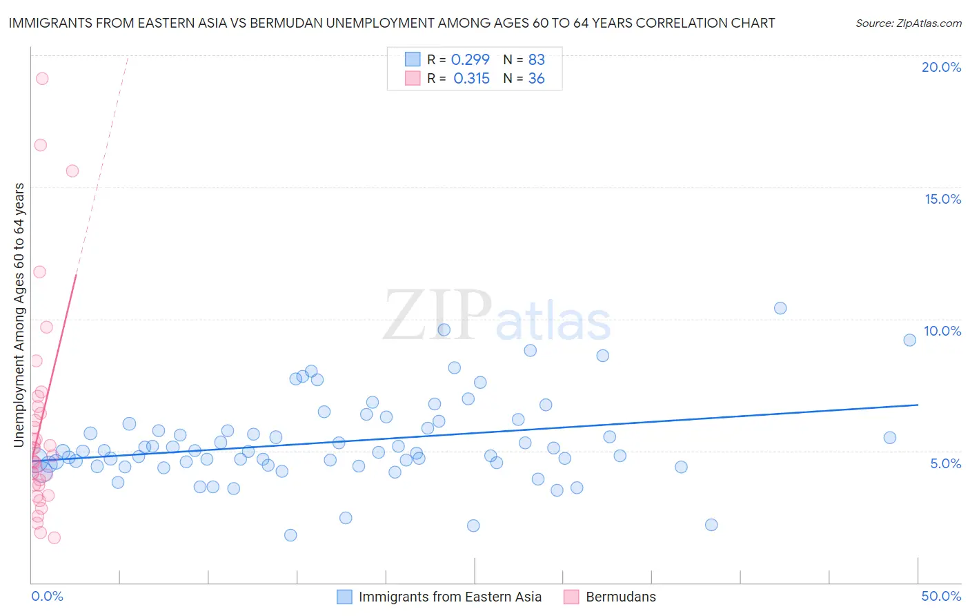 Immigrants from Eastern Asia vs Bermudan Unemployment Among Ages 60 to 64 years