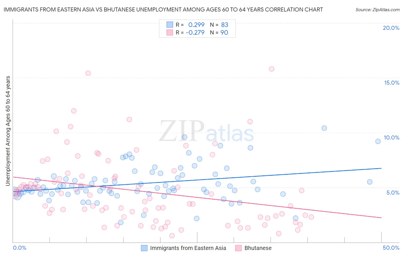 Immigrants from Eastern Asia vs Bhutanese Unemployment Among Ages 60 to 64 years