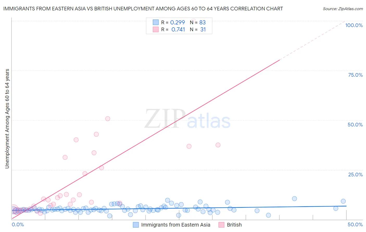 Immigrants from Eastern Asia vs British Unemployment Among Ages 60 to 64 years