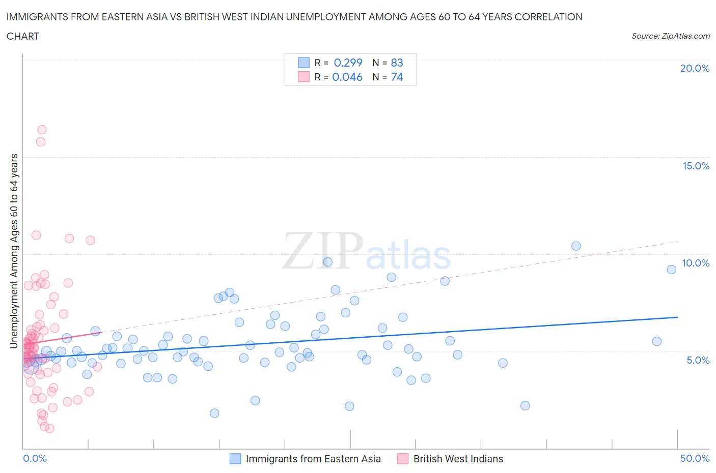 Immigrants from Eastern Asia vs British West Indian Unemployment Among Ages 60 to 64 years