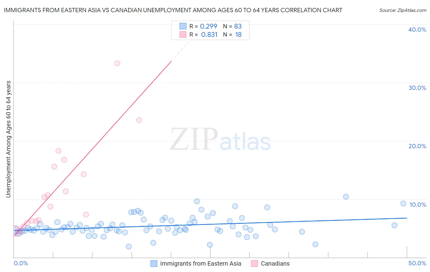 Immigrants from Eastern Asia vs Canadian Unemployment Among Ages 60 to 64 years