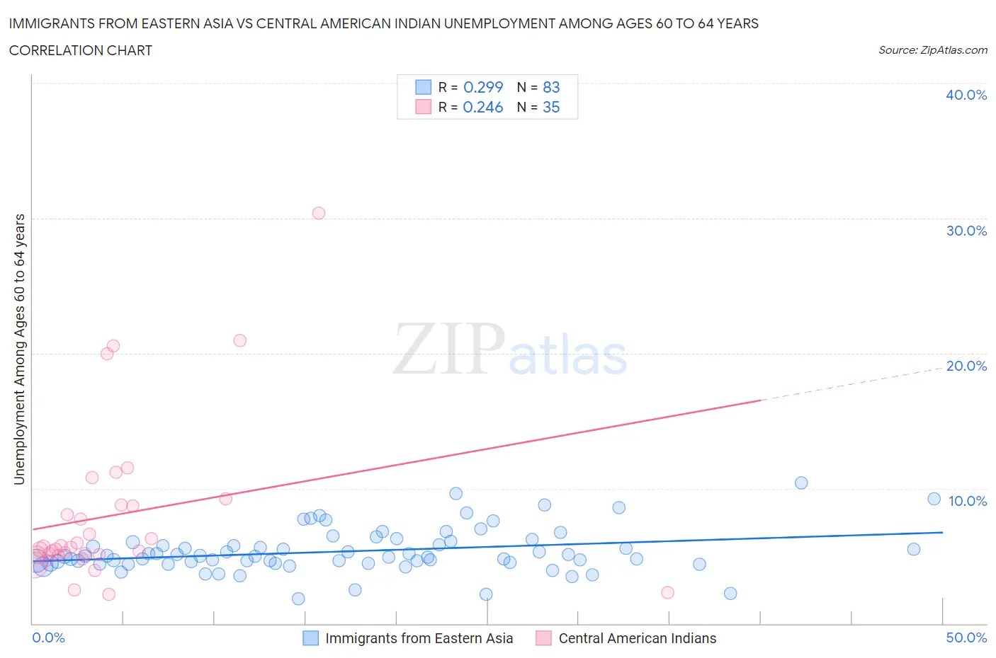 Immigrants from Eastern Asia vs Central American Indian Unemployment Among Ages 60 to 64 years