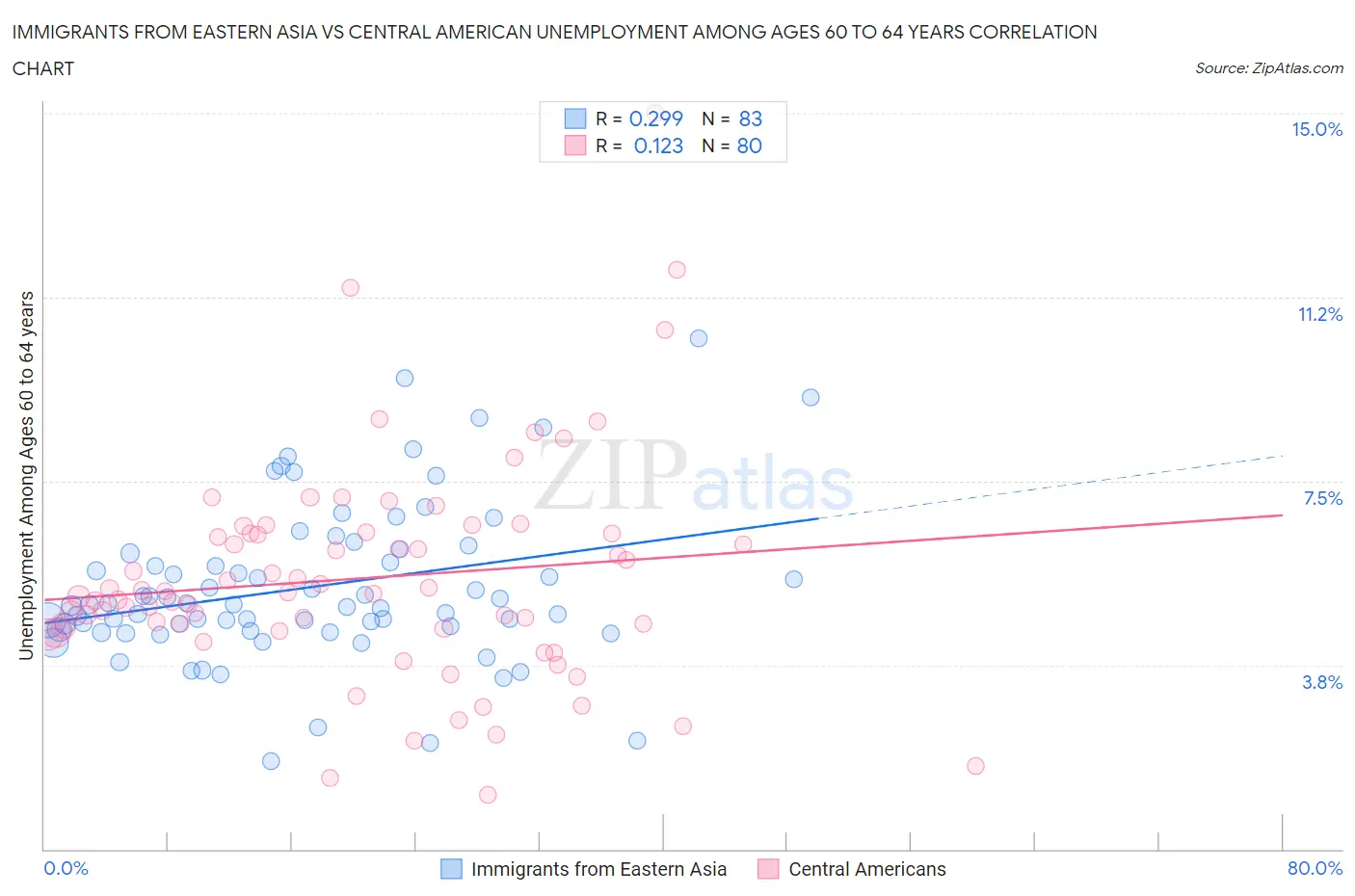 Immigrants from Eastern Asia vs Central American Unemployment Among Ages 60 to 64 years