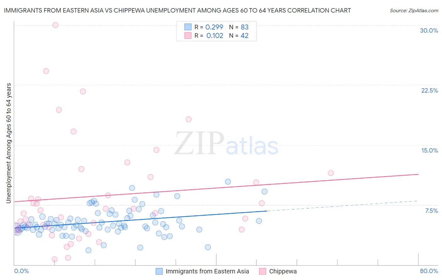 Immigrants from Eastern Asia vs Chippewa Unemployment Among Ages 60 to 64 years