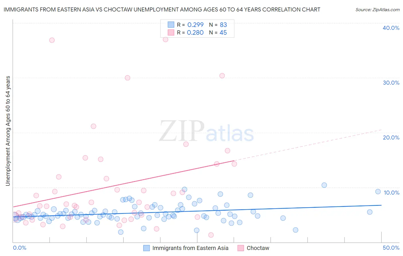 Immigrants from Eastern Asia vs Choctaw Unemployment Among Ages 60 to 64 years