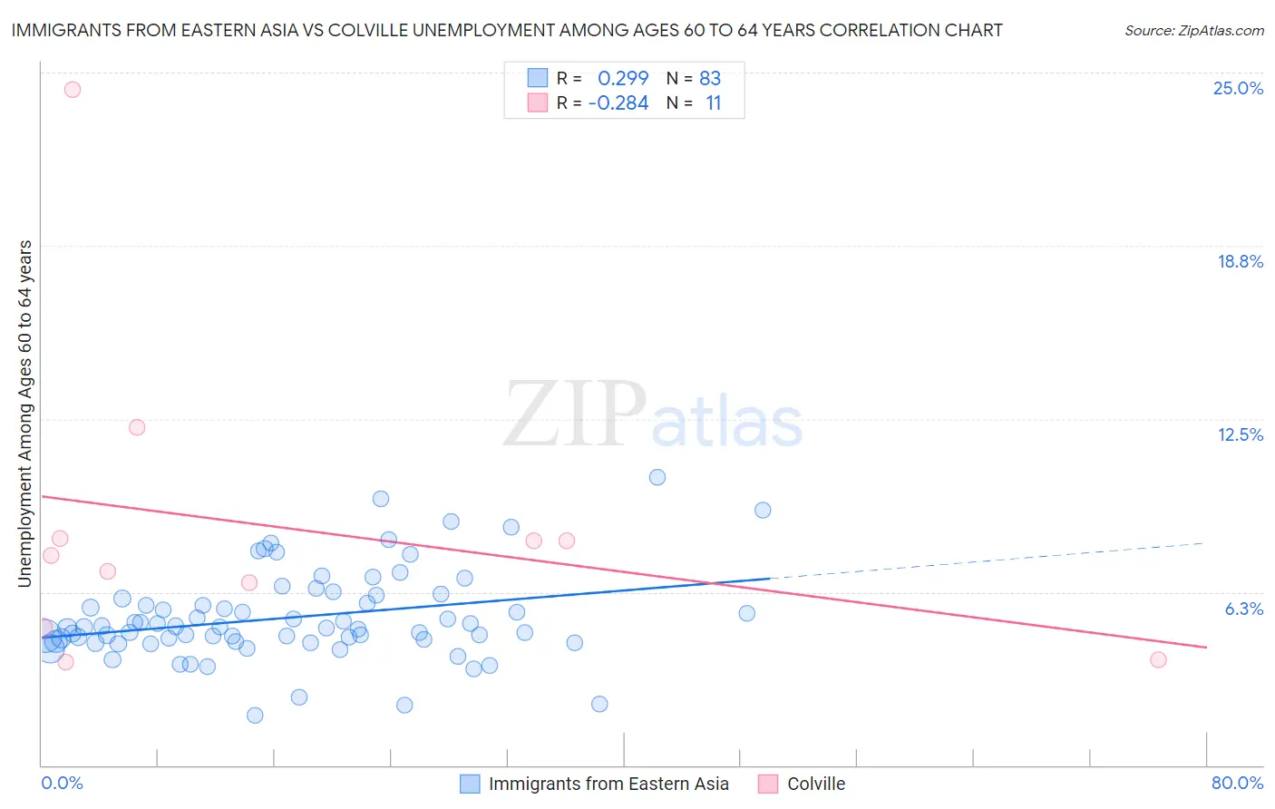 Immigrants from Eastern Asia vs Colville Unemployment Among Ages 60 to 64 years