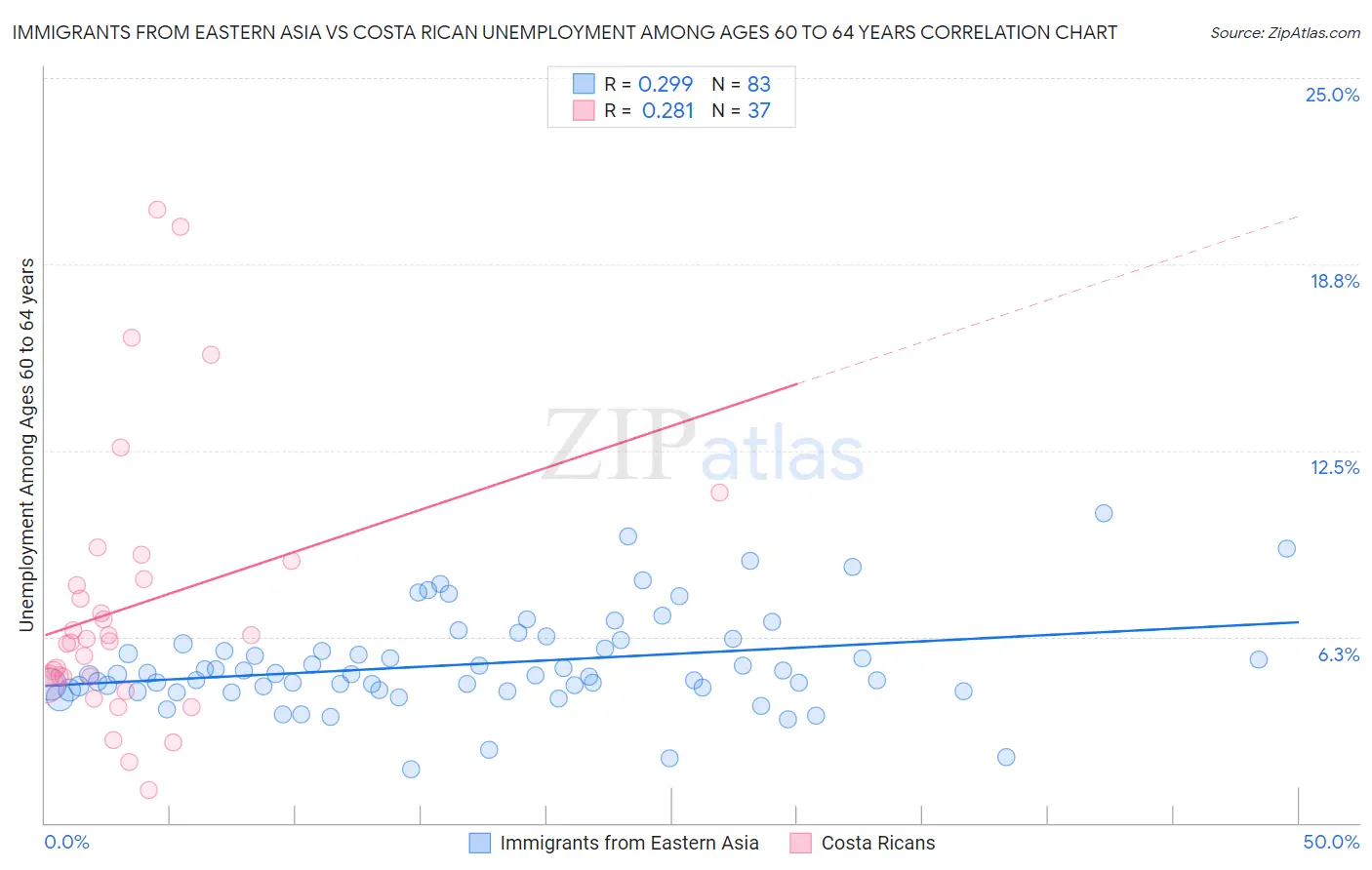 Immigrants from Eastern Asia vs Costa Rican Unemployment Among Ages 60 to 64 years