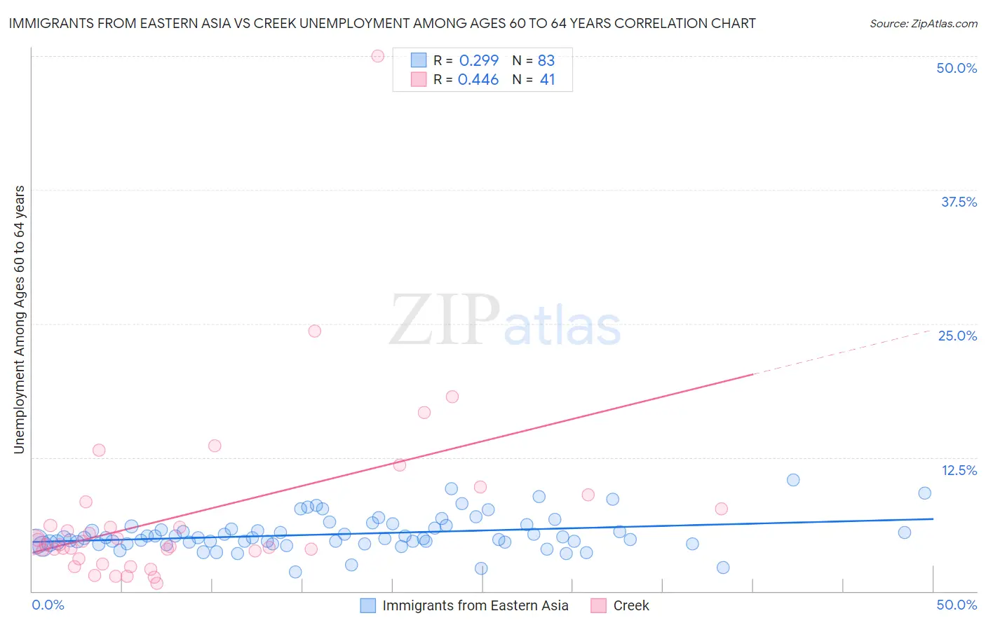 Immigrants from Eastern Asia vs Creek Unemployment Among Ages 60 to 64 years