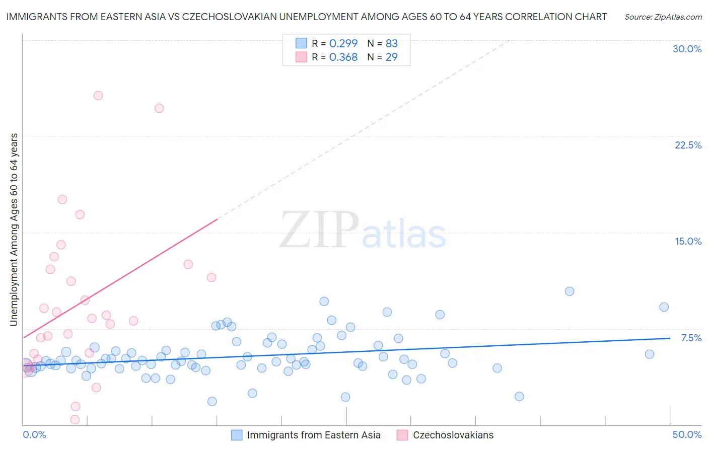 Immigrants from Eastern Asia vs Czechoslovakian Unemployment Among Ages 60 to 64 years