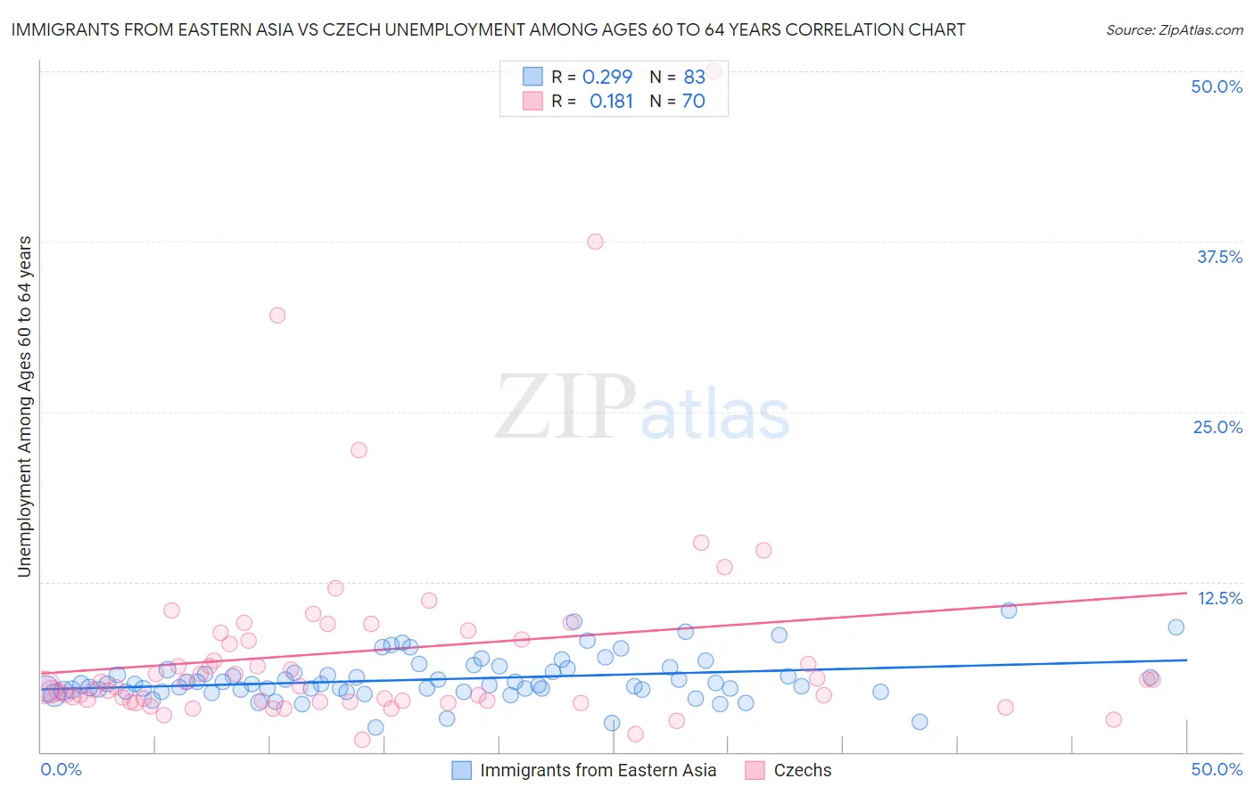 Immigrants from Eastern Asia vs Czech Unemployment Among Ages 60 to 64 years