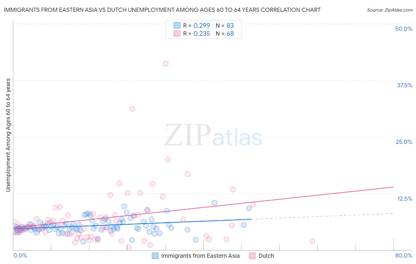 Immigrants from Eastern Asia vs Dutch Unemployment Among Ages 60 to 64 years